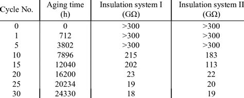 acceptable insulation resistance test results.